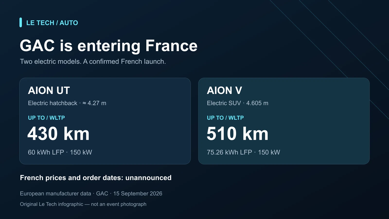 Le Tech infographic: AION UT, up to 430 km WLTP; AION V, up to 510 km WLTP; European data