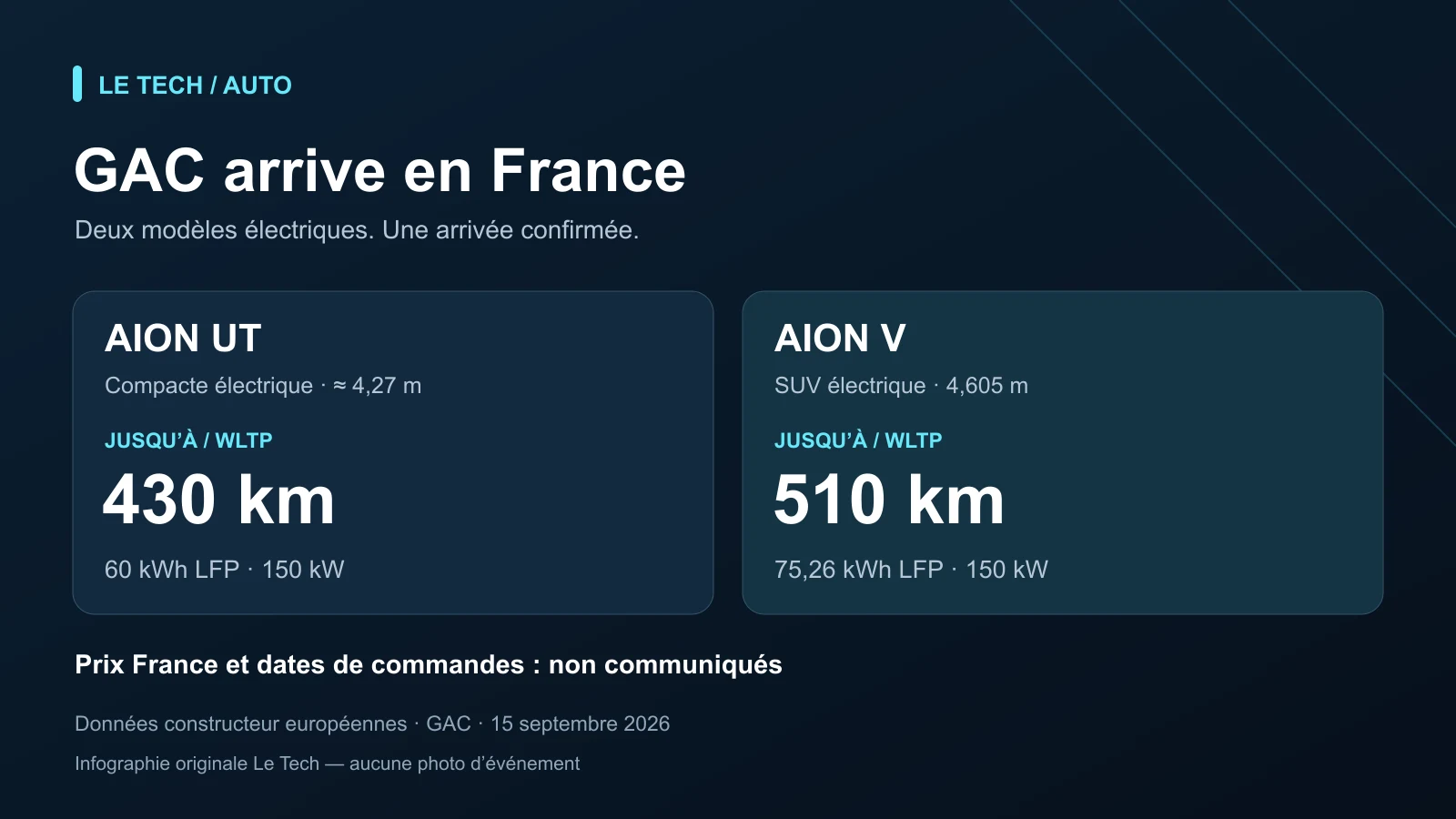 Infographie Le Tech : AION UT, jusqu’à 430 km WLTP ; AION V, jusqu’à 510 km WLTP ; données européennes